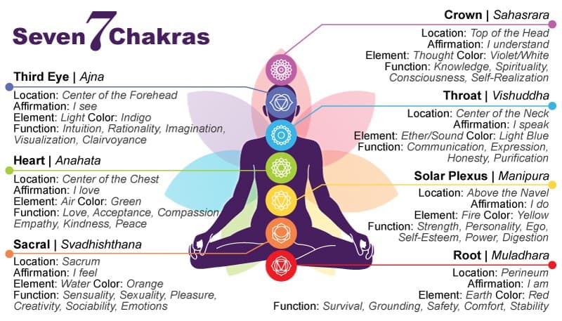 Information Card - Seven Chakras